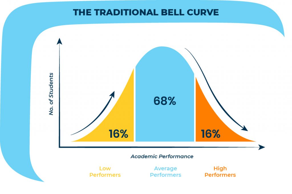 traditional bell curve
