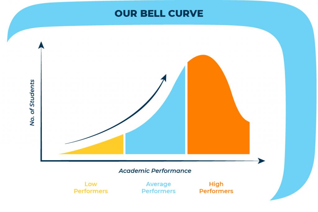 dwi emas bell curve